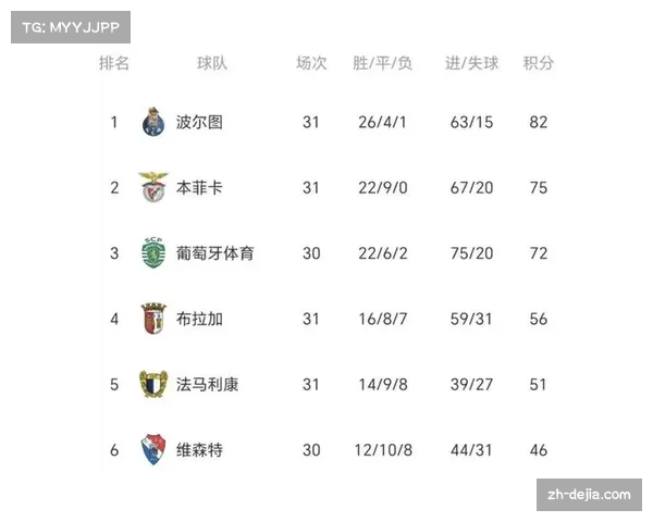 本菲卡客场3-2险胜葡萄牙体育，登顶积分榜